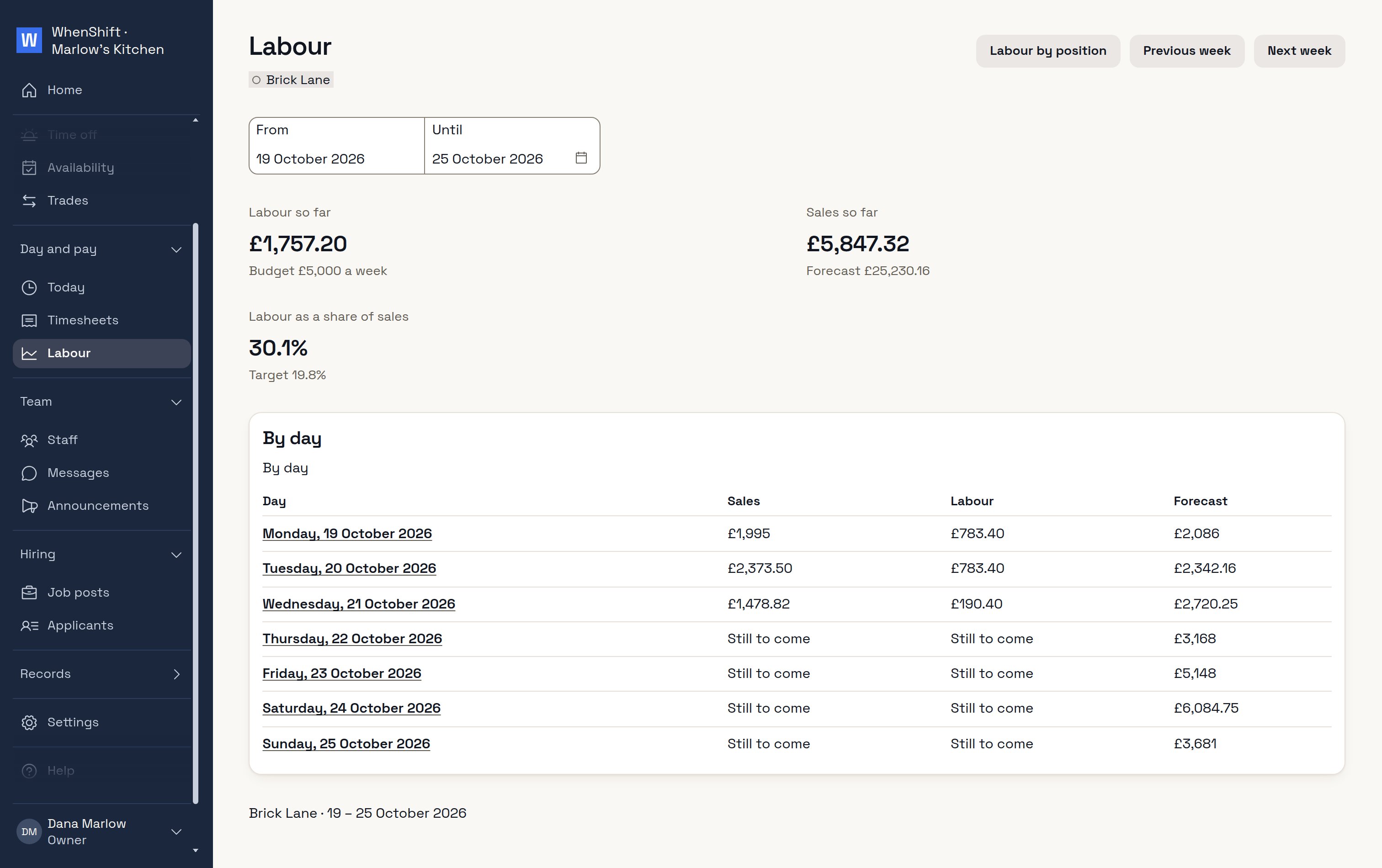A week's labour cost against its budget and the sales forecast, by day